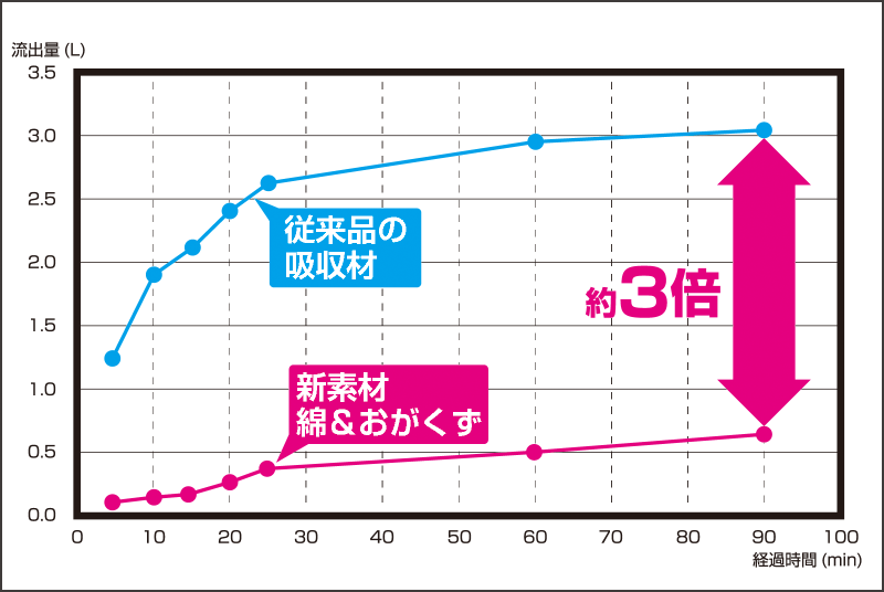 保持力比較テストの検証結果グラフ 新ポイパックの素材が約3倍の保持力を発揮!